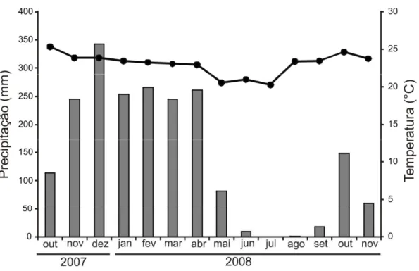 Figura  1:  Precipitação  (barras  verticais)  e  temperatura  média  mensal  (símbolos  e  linha)  em 