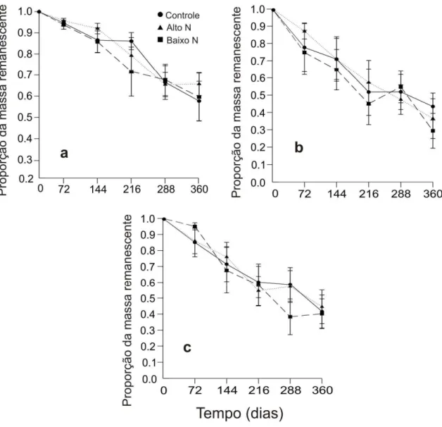 Figura  3:  Proporção  da  massa  foliar  remanescente  ao  longo  de  360  dias  para  três  espécies:  (a)  Davilla  eliptica  (b)  Qualea  grandiflora,  (c)  Tristachya  leiostachya  submetidas a três tratamentos de adição de N no solo