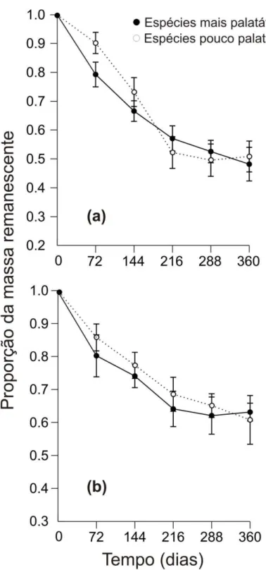 Figura 1: Proporção da massa foliar remanescente ao longo de 360 dias  para  dois  tipos  de  misturas  foliares:  espécies  mais  palatável  e  pouco  palatável  sem  exclusão  de  artrópodes  (a)  e  com  exclusão  (b)