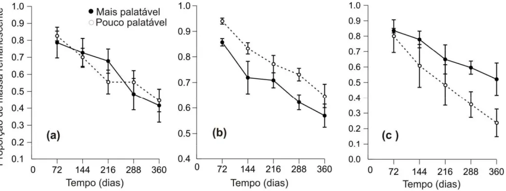 Figura 3: Proporção da massa foliar remanescente ao longo de 360 dias para os pares de espécies: mais e pouco palatável respectivamente