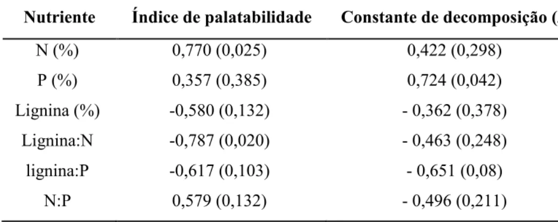 Tabela  4:  Coeficientes  de  correlação  de  Pearson  entre  o  índice  de  palatabilidade  e  a  concentração de nutrientes e entre a constante de decomposição (k) e a concentração de  nutrientes