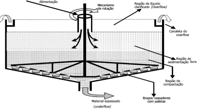 Figura 2.1 – Diagrama ilustrativo de um espessador contínuo convencional, tipo Dorr-Oliver  (FRANÇA e MASSARANI, 2002)