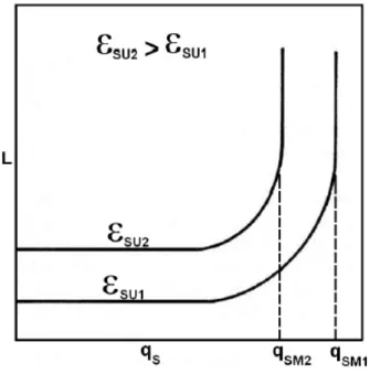 Figura 2.3 – Altura do sedimento em função do fluxo de sólidos em um espessador  contínuo