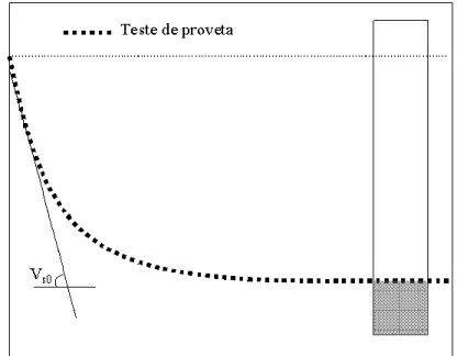 Figura 3.3 – Teste de sedimentação em proveta para determinação da  permeabilidade. 