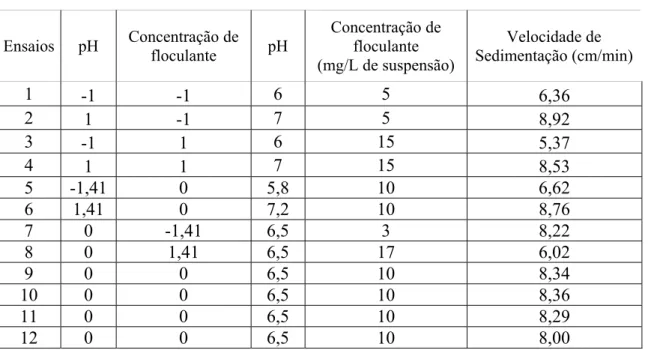 Tabela 4.1: Planejamento fatorial, valores codificados, valores originais e velocidade de  sedimentação