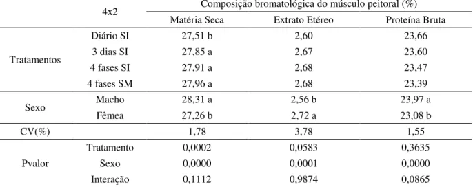Tabela  7. Composição  bromatológica  do  músculo  peitoral  de  frangos  de  corte  machos  e  fêmeas  da  linhagem  Hubbard Flex aos 42 dias de idade submetidos a diferentes programas nutricionais