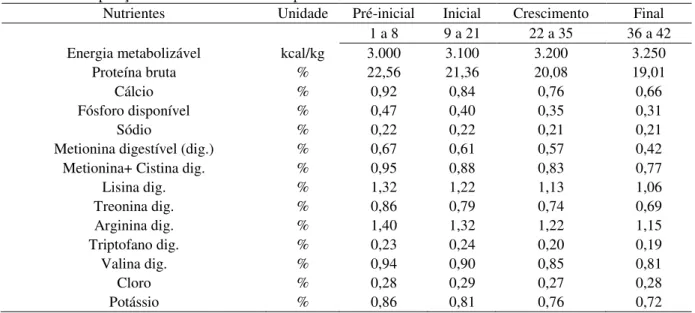 Tabela 2. Composição nutricional das dietas experimentais. 