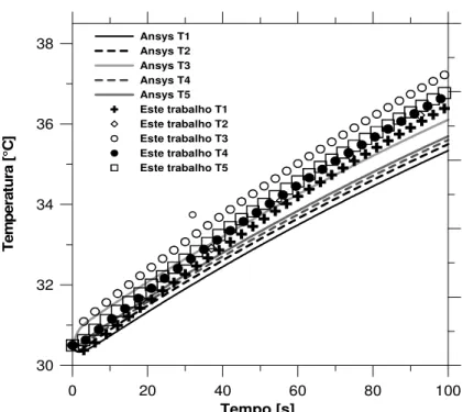 Figura 3.29 - Comparação entre os perfis de temperatura calculados usando o código Ansys  e pelo presente trabalho