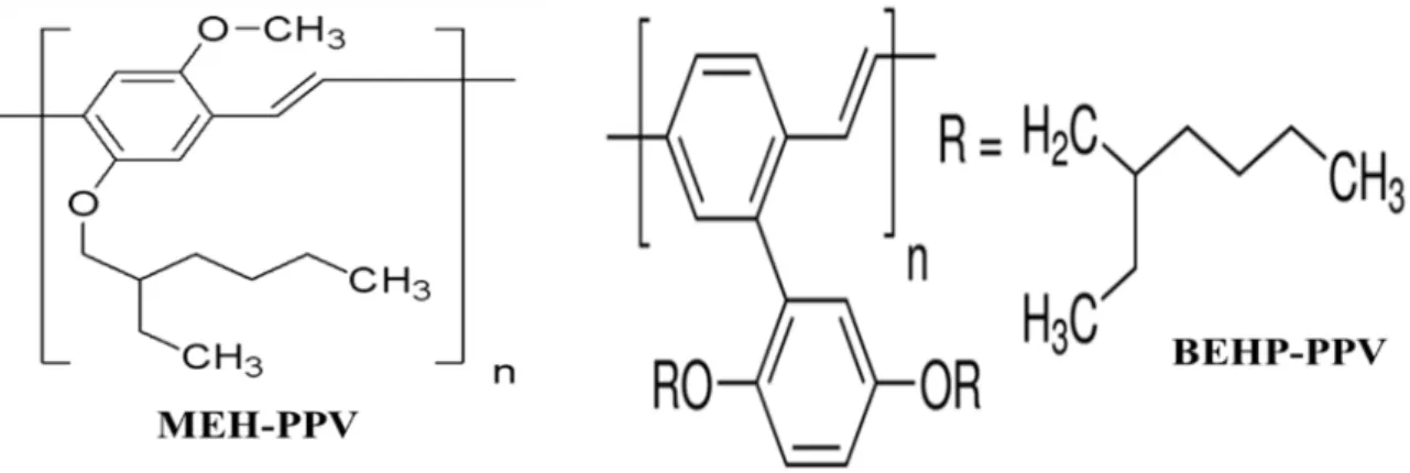 Figura 17:Esquema da estrutura química dos polímeros conjugados utilizados. 