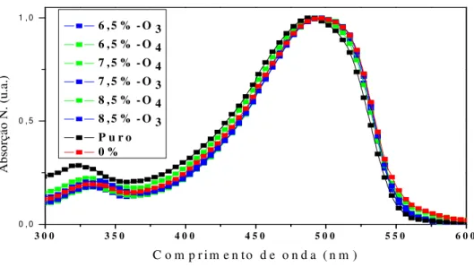 Figura 25: Espectros de absorção óptica das blendas em soluções: em azul as amostras com o sal Triflato (-O 3 ); e em verde com  o sal Perclorato (-O 4 )