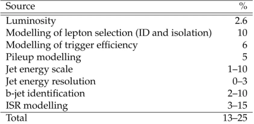 Table 6: Summary of representative systematic uncertainties for the considered signal models.