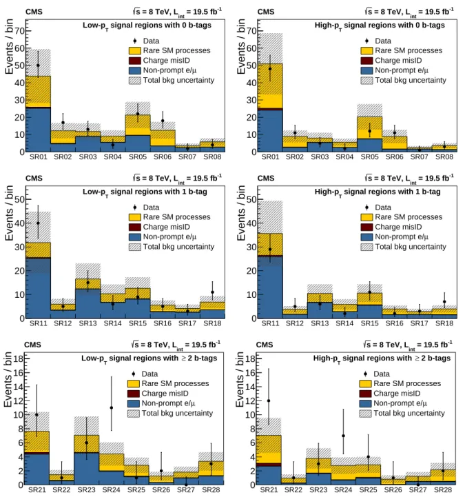 Figure 3: Summary plots showing the predicted background from each source and observed event yields as a function of the SRs in the low-p T (high-p T ) analysis on left (right).