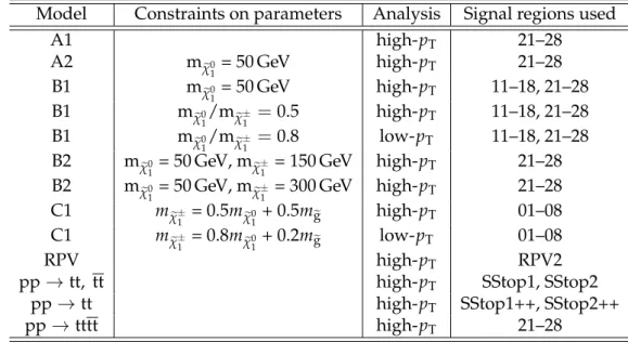 Table 9: Signal regions used for limit setting for the new physics models considered in this analysis.