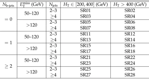 Table 3: Definition of the signal regions for the high-p T analysis. The low-p T analysis employs a tighter requirement H T &gt; 250 GeV and uses the same numbering scheme, in which the first digit in the name represents the requirement on the number of b-