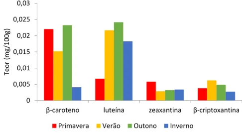 Figura 5.11-  Teor de carotenoides em maçãs nas quatro estações do ano. 