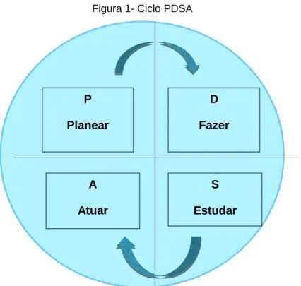 Figura 1- Ciclo PDSA 