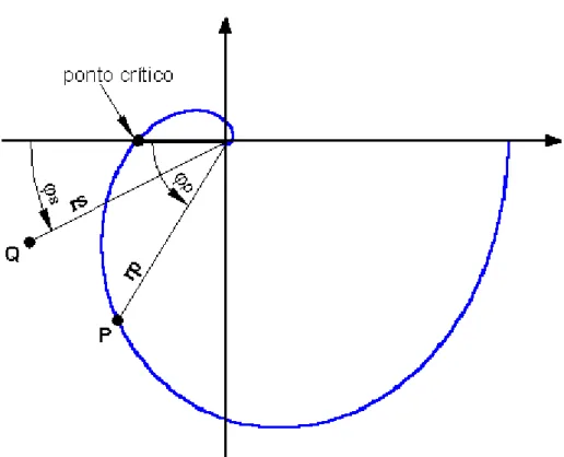 Figura 2.5 – Diagrama de Nyquist de um sistema (ponto crítico, ponto identificado do sistema (P) e ponto desejado (Q), para onde P será movimentado).