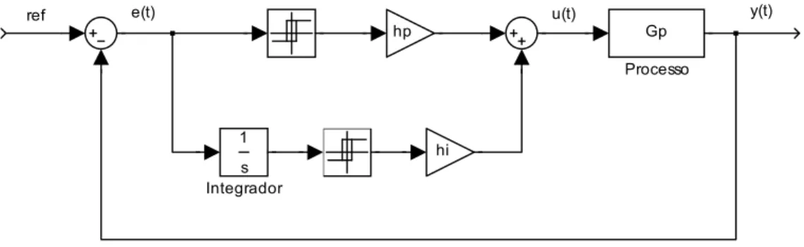 Figura 2.14 – Diagrama esquemático do ensaio do relé de dois canais.