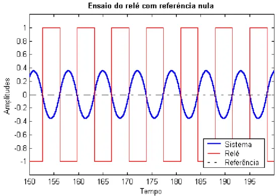 Figura 3.6 – Ensaio do relé com sinal de referência igual a zero: Relé simétrico sem componente estática.