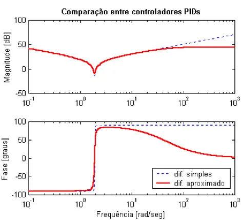 Figura 3.9 – Comparação entre controladores PIDs com diferenciador simples e com o diferenciador aproximado com pólo em 50 rad/seg.