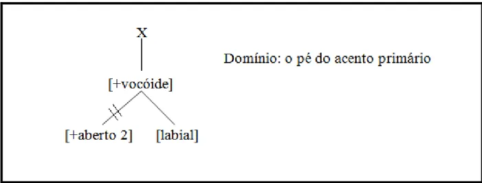 Figura 9 – Representação da regra autossegmental de neutralização das vogais postônicas não finais  Fonte: Wetzels (1992: 27) 