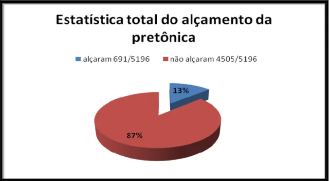 Gráfico 1 – estatística total do Alçamento da pretônica 