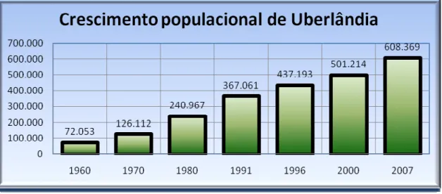 Gráfico 1 – crescimento populacional de Uberlândia 13 . 