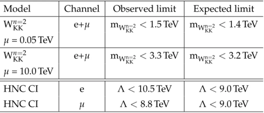 Table 3: Exclusion limits for other model interpretations for the electron and muon channel or their combination based on 3.7 fb − 1 of 2012 data at √