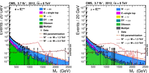 Figure 1: Observed lepton-E miss T transverse mass distributions in the electron (left) and the muon (right) channel