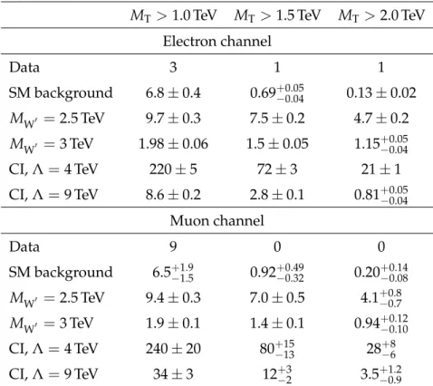 Table 1: Data, background, and signal event yields for different transverse mass thresholds.