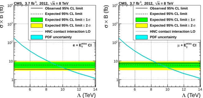 Figure 6: Bayesian limits on the cross section times the single channel branching fraction (σ × B ) for contact interactions (HNC model) in the electron+E miss T (left) and the muon+E missT channel (right) based on an integrated luminosity of 3.7 fb − 1 of