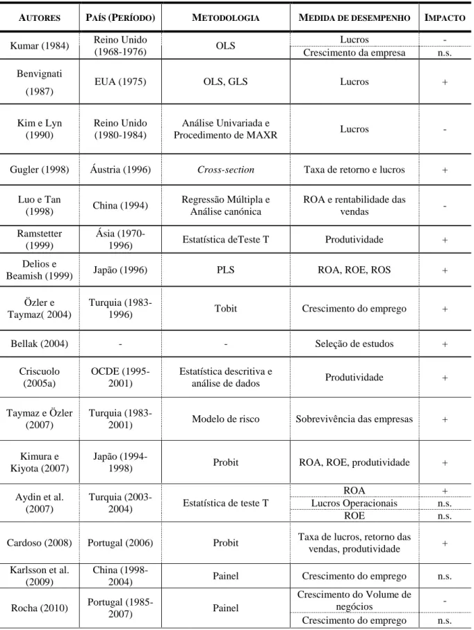 Tabela 1 - Evidência empírica da performance das empresas estrangeiras e empresas nacionais 