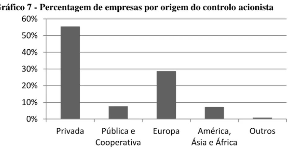 Gráfico 7 - Percentagem de empresas por origem do controlo acionista 
