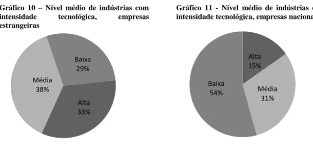 Gráfico  10  –  Nível  médio  de  indústrias  com  intensidade  tecnológica,  empresas  estrangeiras  