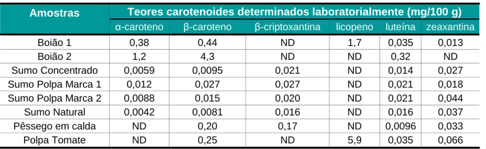Tabela 8 - Teores dos carotenoides presentes nas amostras analisadas