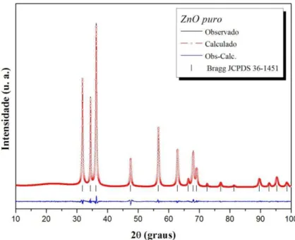 Figura  14:  Refinamento  Rietveld  da  amostra  de  ZnO  puro  obtida  pelo  método  hidrotérmico de micro-ondas