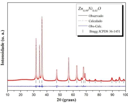 Figura  15:  Refinamento  Rietveld  da  amostra  de  Zn 0,99 Ni 0,01 O  obtida  pelo  método  hidrotérmico de micro-ondas