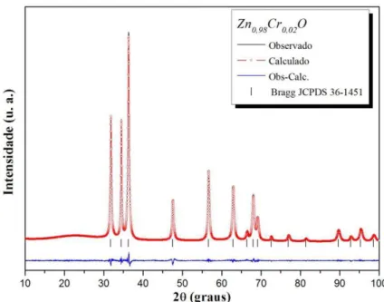 Figura  21:  Refinamento  Rietveld  da  amostra  de  Zn 0,98 Cr 0,02 O  obtida  pelo  método  hidrotérmico de micro-ondas