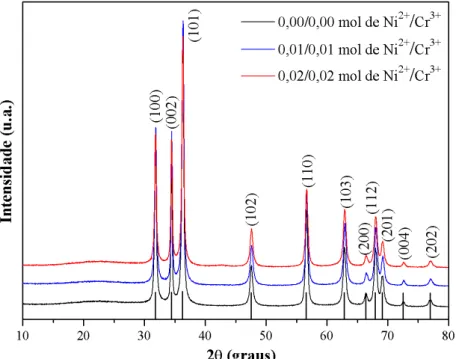 Figura  23:  Difratogramas  de  raios  X  das  amostras  de  Zn 1-2x Ni x Cr x O,  em  que  x=quantidade em mol de Ni 2+ e Cr 3+ 