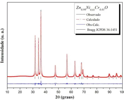 Figura 25: Refinamento Rietveld da amostra de amostras de Zn 0,98 Ni 0,01 Cr 0,01 O obtida  pelo método hidrotérmico de micro-ondas