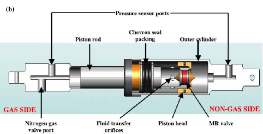 Figura 1.11 – Ilustração de um amortecedor adaptativo empregando fluido magnetoreológico  (BATTERBEE et al., 2007)