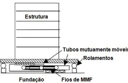 Figura 1.22 – Esquema de um sistema de isolamento usando SMA para edifícios (adaptado  de (SONG; MA; LI,2006))