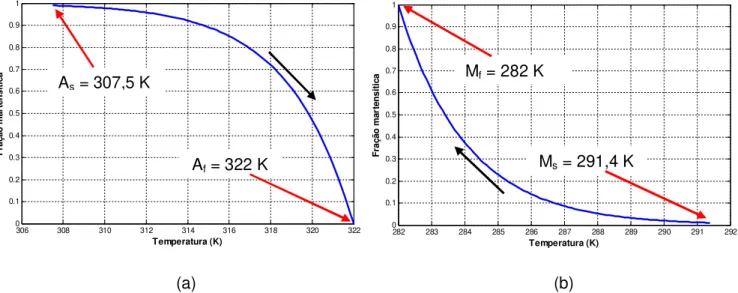 Figura 3.1 – Evolução da fração martensítica para o modelo de Tanaka dentro do intervalo  de temperaturas de transformação, (a) aquecimento e (b) resfriamento