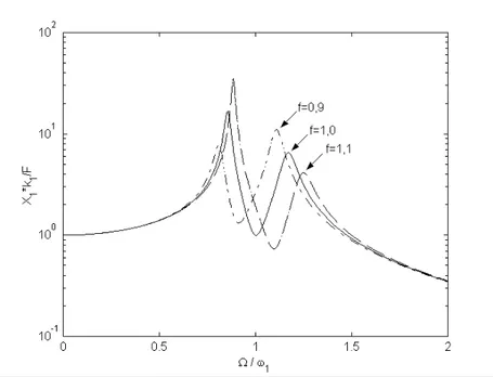 Figura 2.6- Influência de i sobre as amplitudes de vibração do sistema primário com ADV passivo amortecido,  @ 3&gt; 4 ,  @ 3&gt; 38 .