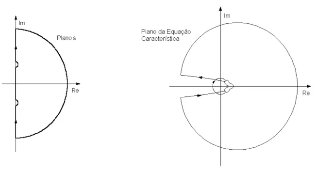 Figura 3.4- Mapeamento da equação característica no plano complexo segundo o contorno de Bromwich modificado.