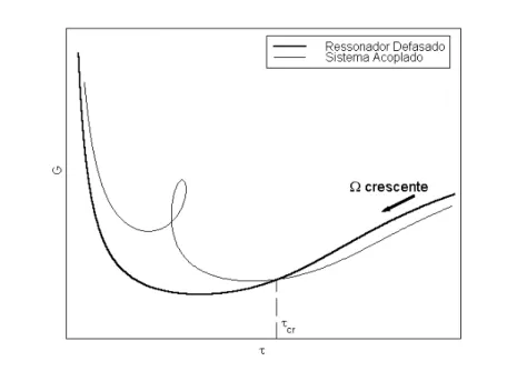 Figura 3.5- Curvas de J versus  para o Ressonador Defasado isolado e para o sistema acoplado.