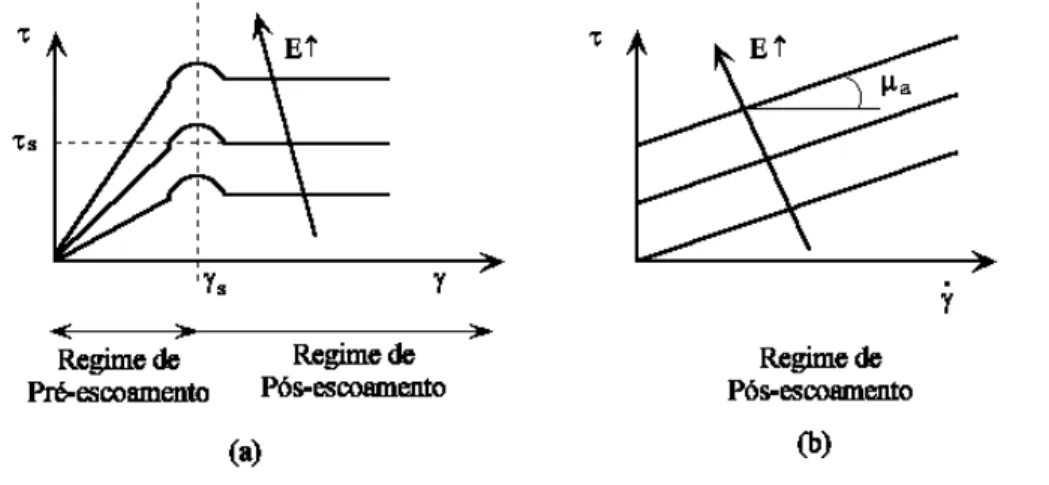 Figura 4.4- Influência do campo elétrico nas curvas de: (a) tensão-deformação de cisalhamento nos regimes de pré e pós-escoamento; (b) tensão-taxa de deformação de cisalhamento no regime de pós-escoamento.