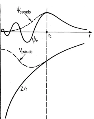 Figura 2.2: Ilustra¸c˜ao do potencial e da fun¸c˜ao de onda reais (linhas s´olidas) e do pseu- pseu-dopotencial e da pseudofun¸c˜ao de onda (linhas tracejada e ponto tracejada).