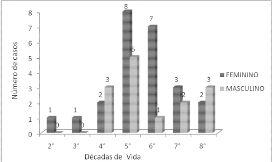 Figura 1: Distribuição dos 38 casos de neoplasias malignas de glândula salivar de seio maxilar  segundo a década de vida e sexo dos pacientes