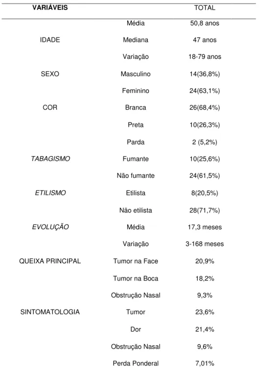 Tabela  3:  Distribuição  dos  principais  dados  sócio-demográficos  e  clínico- clínico-patológicos dos 38 casos de neoplasia de glândula salivar em seio maxilar